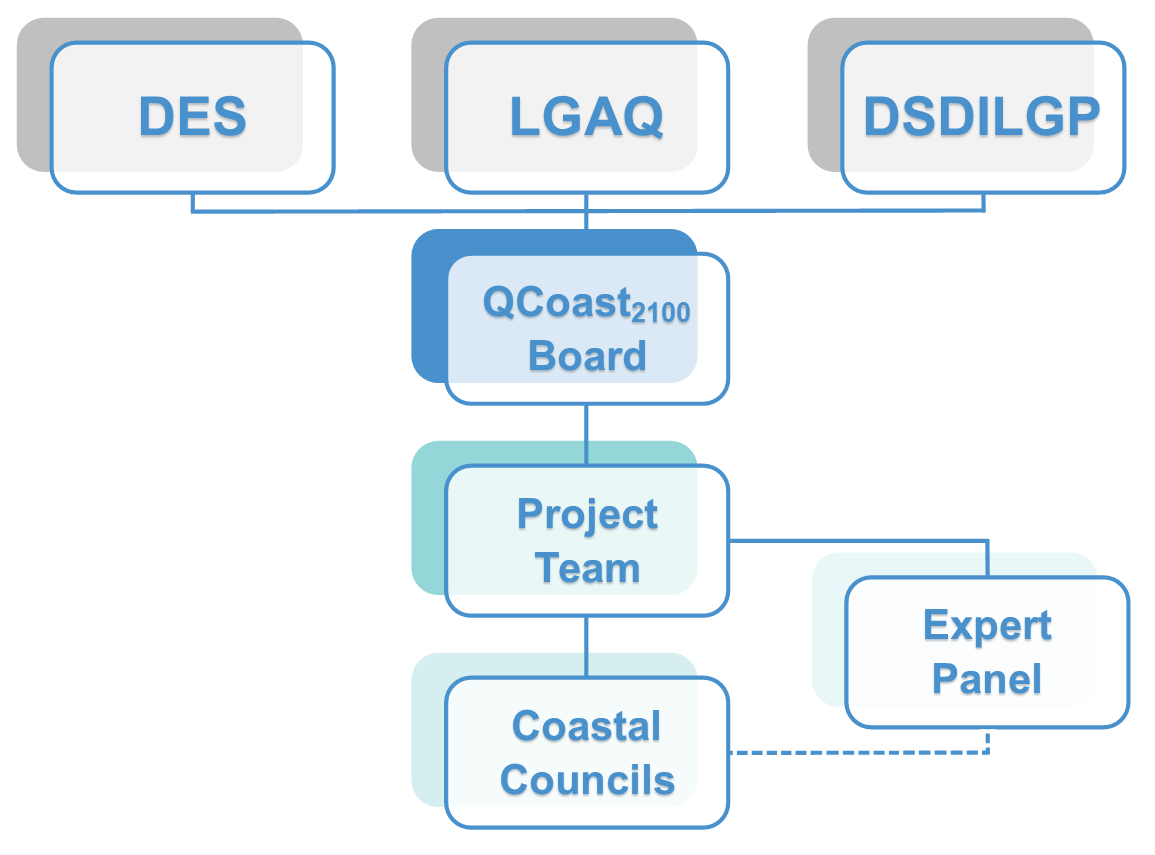 Governance chart 