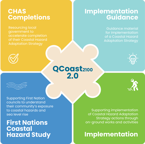 Qcoast2100 2.0